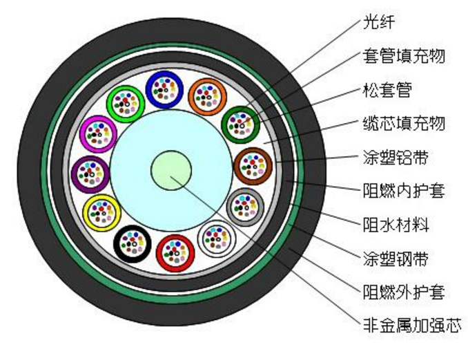 GYFTZA53 松套層絞式非金屬加強(qiáng)芯鎧裝阻燃光纜